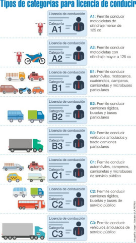 Estos Son Los Tipos De Licencia De Conducción En Colombia